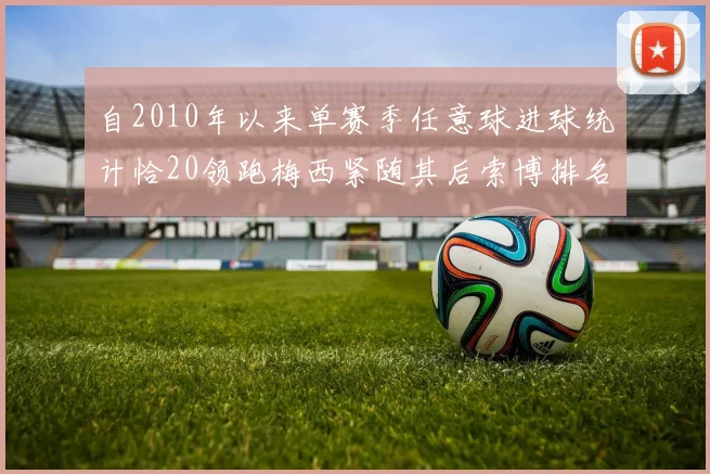 自2010年以来单赛季任意球进球统计恰20领跑梅西紧随其后索博排名第22